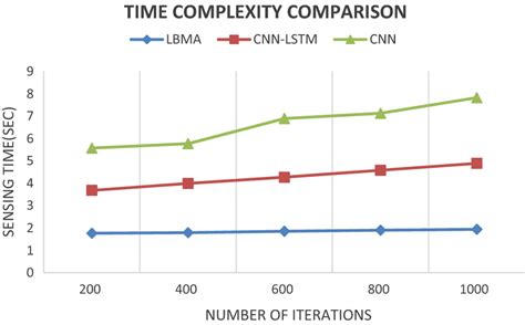 Image result for Time Complexity Comparision