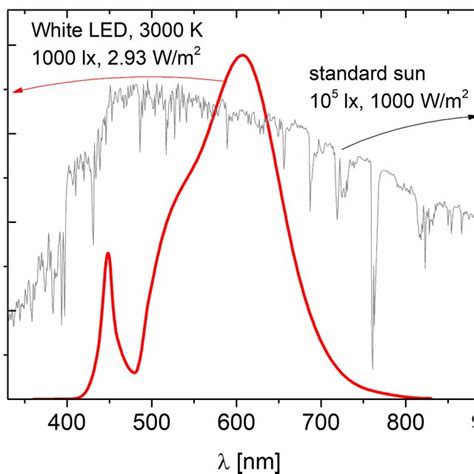 Image result for Warm Light LED Spectrum