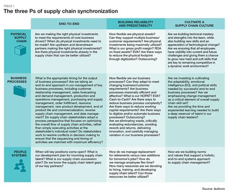 Image result for Supply Chain Synchronization Process