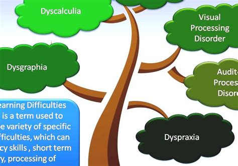 Image result for Specific Learning Difficulties