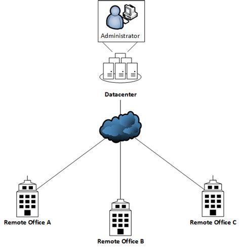 Image result for Management Interface Types Remote
