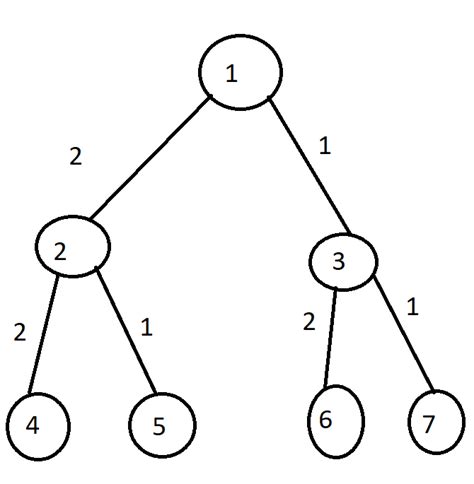 Image result for 6 Levels Tree Python