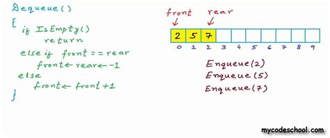 Image result for Array Representation of Queue