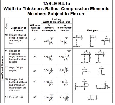 Image result for Deflection Equation AISC