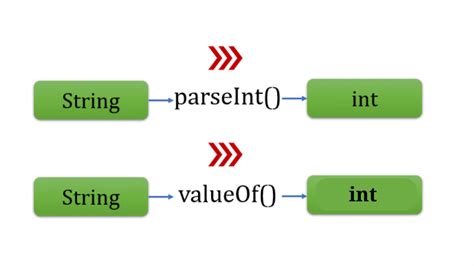 Image result for String vs Int