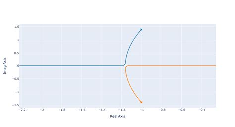Image result for Python Control Systems Bode Rlocus