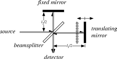 Image result for Fourier Transform Spectrometer