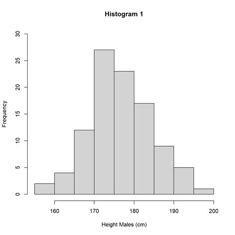 Image result for Histogram Model