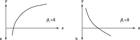 Image result for Lin Log Model