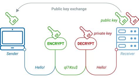 Afbeeldingsresultaten voor Cryptography Graph