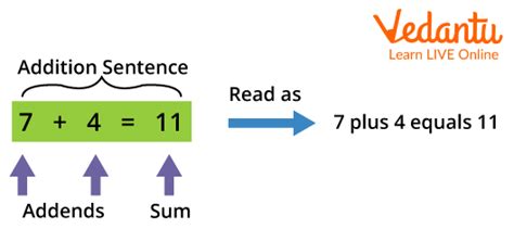 Image result for Addition Sample