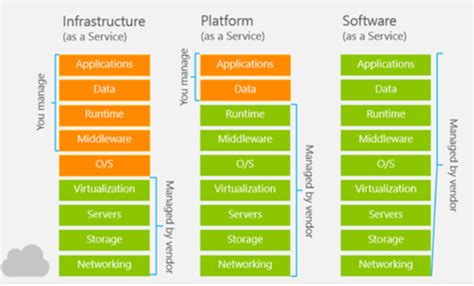 Azure PaaS に対する画像結果