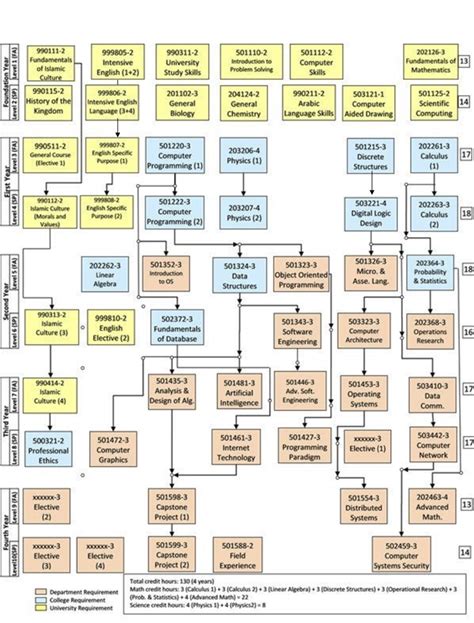 Toradh íomhá ar Computer Science Study Planner Template