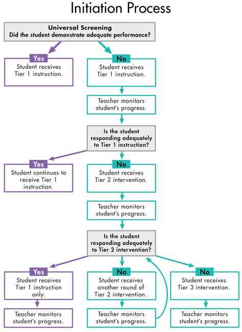 Image result for Solution Tree plc Flow Chart
