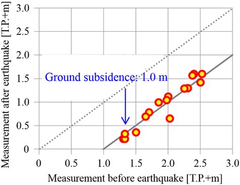 Image result for What Is Subsidence in Coast