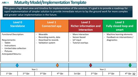 Toradh íomhá ar Implementation Maturity Dashboard
