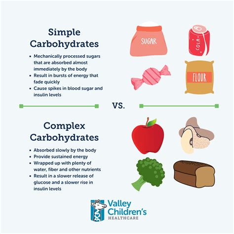 Image result for Complex vs Simple Carbohydrates Graph