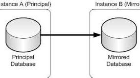 Image result for SQL Server Mirroring Step by Step