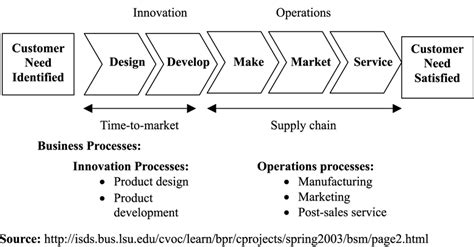 Résultat d’images pour Internal Process Model of Management