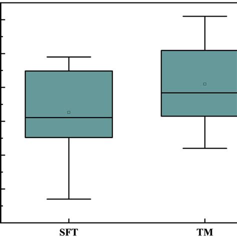 Image result for Check for Variance Box Plot