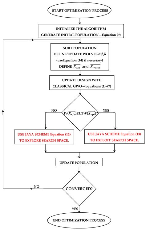 Image result for Optimization Algorithm in Civil Engineering