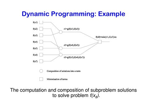 Image result for Dynamic Programming Concept