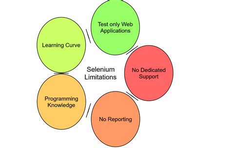 Image result for Advantages and Limitations of Selenium Java