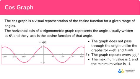 Image result for Cos Meaning in Math