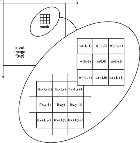 Spatial Filtering Example in the Form of Image に対する画像結果