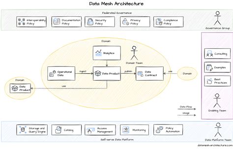 Image result for Data Mesh Topology Operating Model