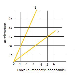 Net Acceleration vs Net Force Graph Plot に対する画像結果