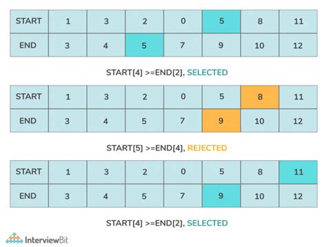 Image result for Activity Selection Greedy Algorithm