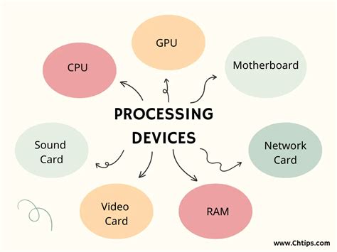 Image result for 4 Types of Processing