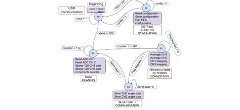 Image result for Software State Machine