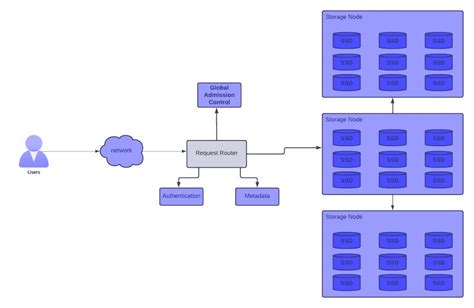 Image result for Explain in Brief Dynamo Distributed Data Storage System
