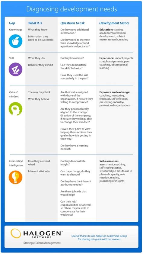 Image result for Development Needs Examples for Employee