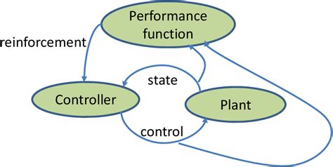 Image result for Reinforcement Learning Optimal Control