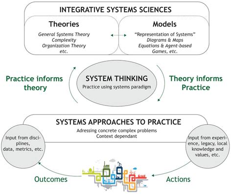 Toradh íomhá ar Systems Thinking Simple Definition