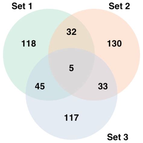 Image result for Ggplot Venn