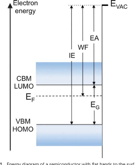 Image result for Work Function Fermi Level