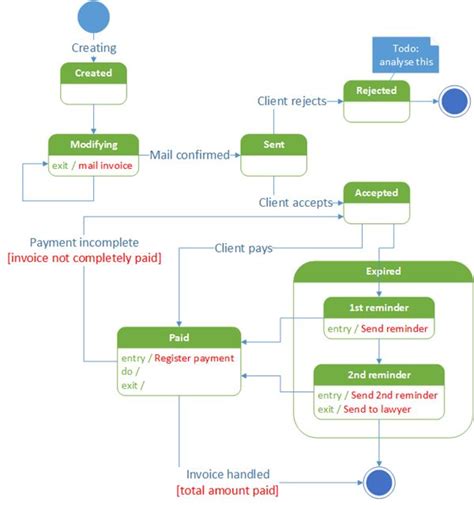Java State Chart Diagram に対する画像結果