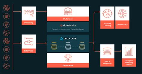 Afbeeldingsresultaten voor Databricks Technical Architecture