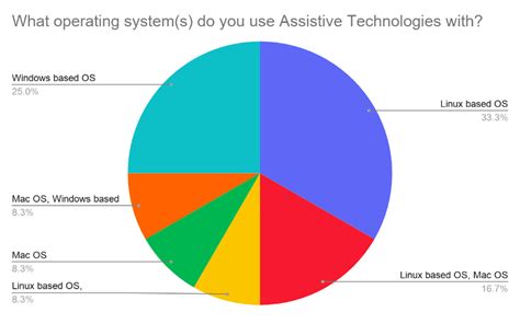 Image result for Pie Operating System