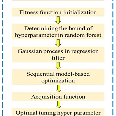 Image result for Flow Chart of Bayesian Optimization