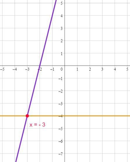 Linear Equation Problems Given with a Graph に対する画像結果