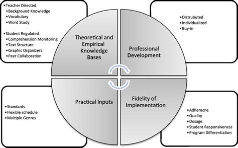 Image result for Implementation Framework Diagram
