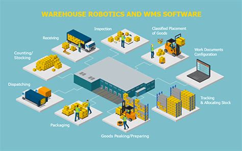 Image result for Receiving Process in WMS