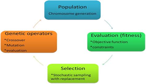 Difference Between a Normal Algorithm and Genetic Algorithm に対する画像結果