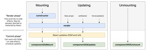 Afbeeldingsresultaten voor React Class Based Life Cycle