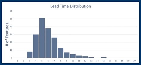 Image result for How to Put Time Distribution Chart